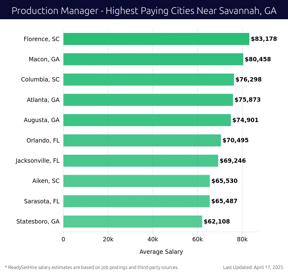 Graph displaying highest paying cities salaries for Production Manager jobs near Savannah, GA, highlighting Florence, SC with the highest at $83,178 and Statesboro, GA with the lowest at $62,108.