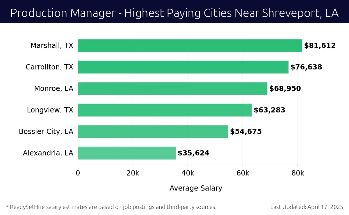 Graph displaying highest paying cities salaries for Production Manager jobs near Shreveport, LA, highlighting Marshall, TX with the highest at $81,612 and Alexandria, LA with the lowest at $35,624.