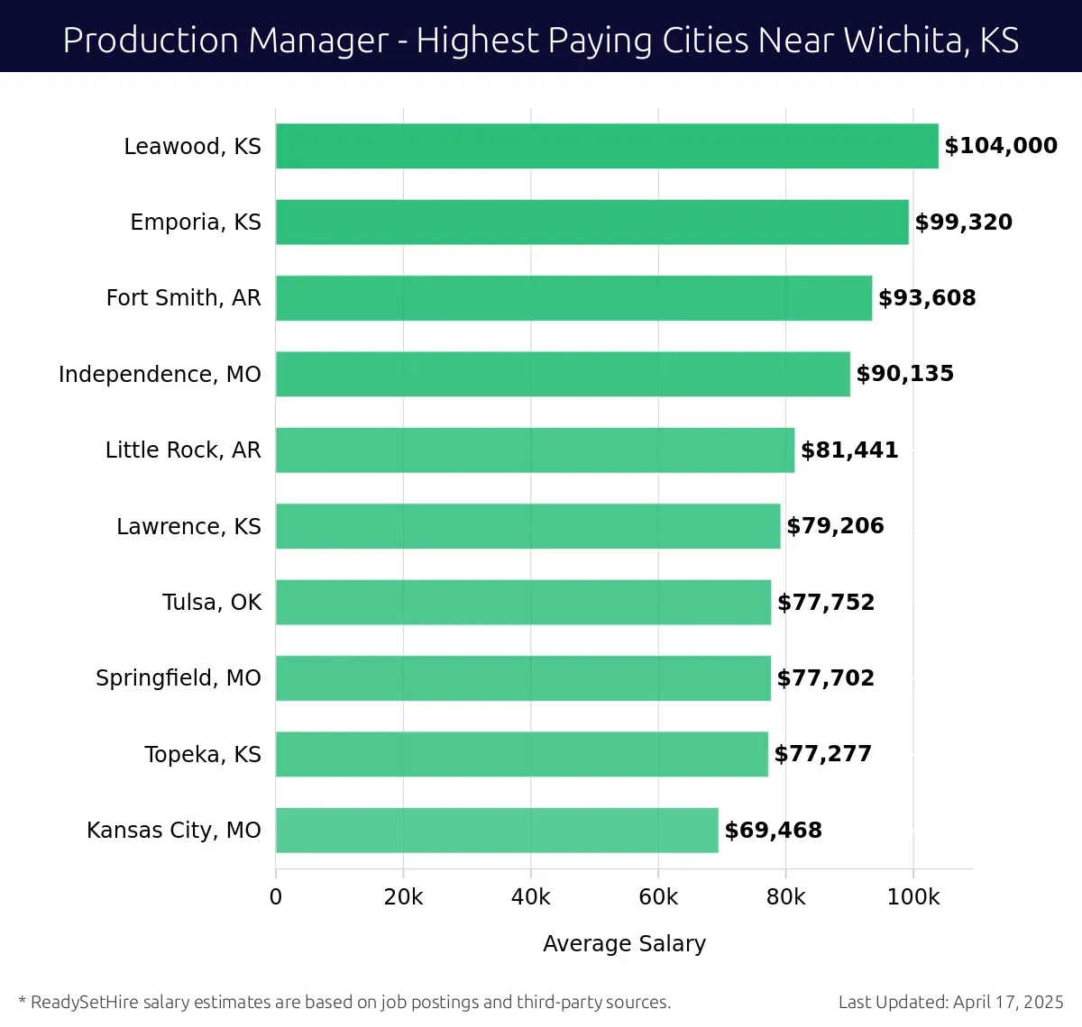 Graph displaying highest paying cities salaries for Production Manager jobs near Wichita, KS, highlighting Leawood, KS with the highest at $104,000 and Kansas City, MO with the lowest at $69,468.
