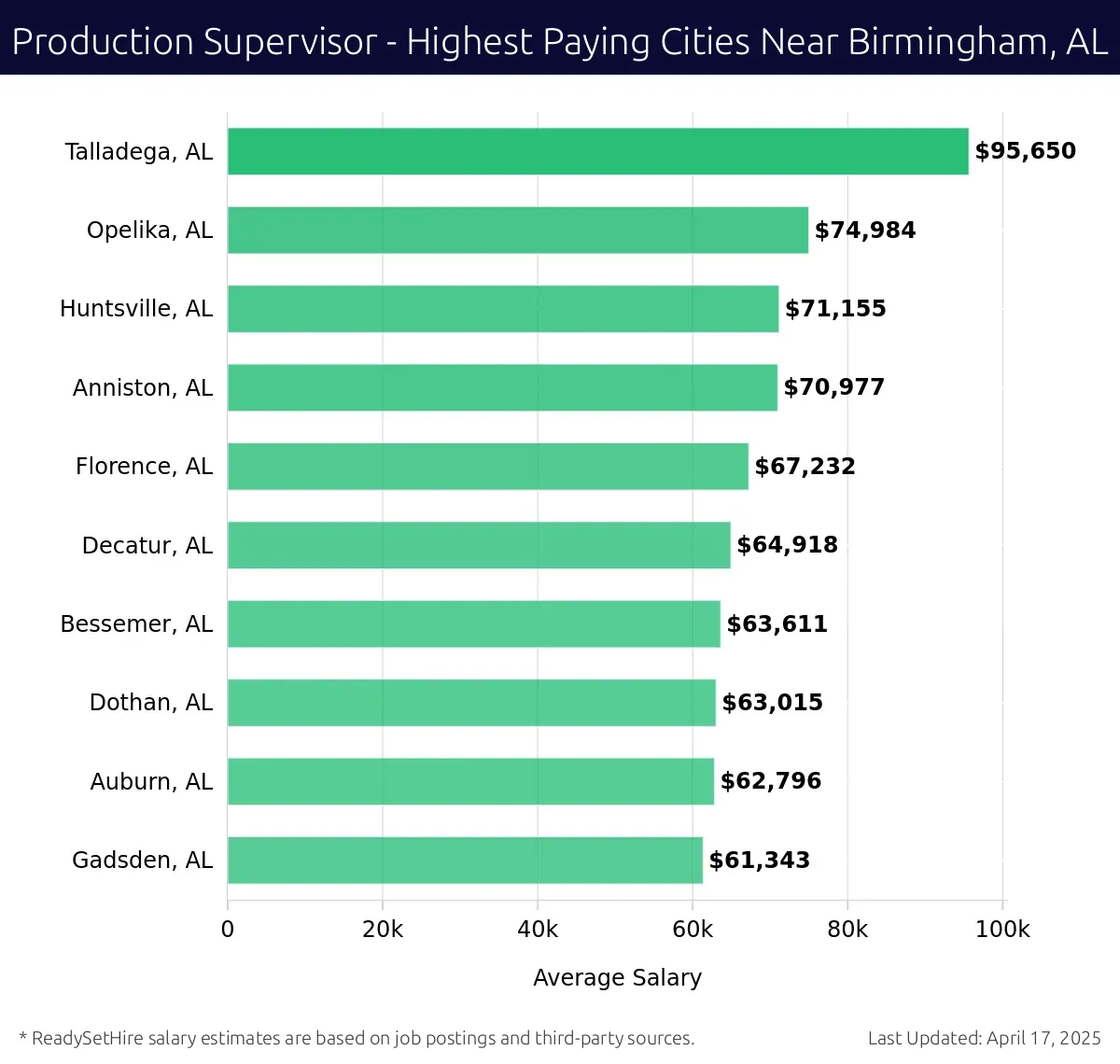 Graph displaying highest paying cities salaries for Production Supervisor jobs near Birmingham, AL, highlighting Talladega, AL with the highest at $95,650 and Gadsden, AL with the lowest at $61,343.
