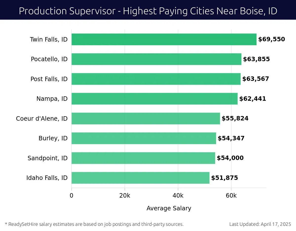 Graph displaying highest paying cities salaries for Production Supervisor jobs near Boise, ID, highlighting Twin Falls, ID with the highest at $69,550 and Idaho Falls, ID with the lowest at $51,875.
