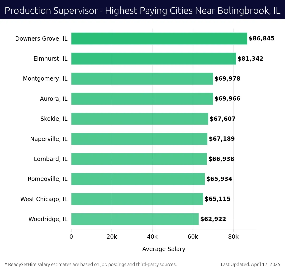 Graph displaying highest paying cities salaries for Production Supervisor jobs near Bolingbrook, IL, highlighting Downers Grove, IL with the highest at $86,845 and Woodridge, IL with the lowest at $62,922.