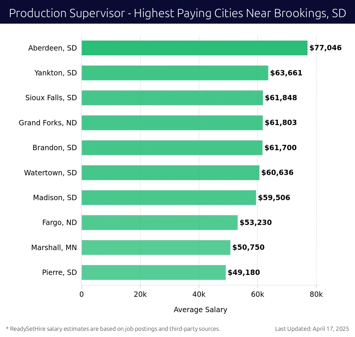 Graph displaying highest paying cities salaries for Production Supervisor jobs near Brookings, SD, highlighting Aberdeen, SD with the highest at $77,046 and Pierre, SD with the lowest at $49,180.