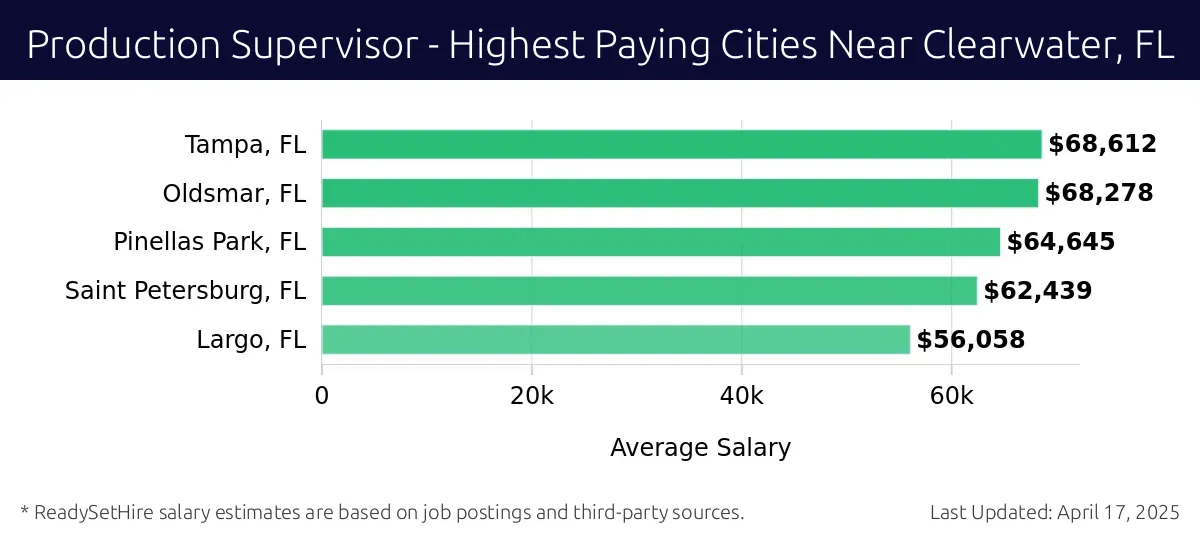 Graph displaying highest paying cities salaries for Production Supervisor jobs near Clearwater, FL, highlighting Tampa, FL with the highest at $68,612 and Largo, FL with the lowest at $56,058.