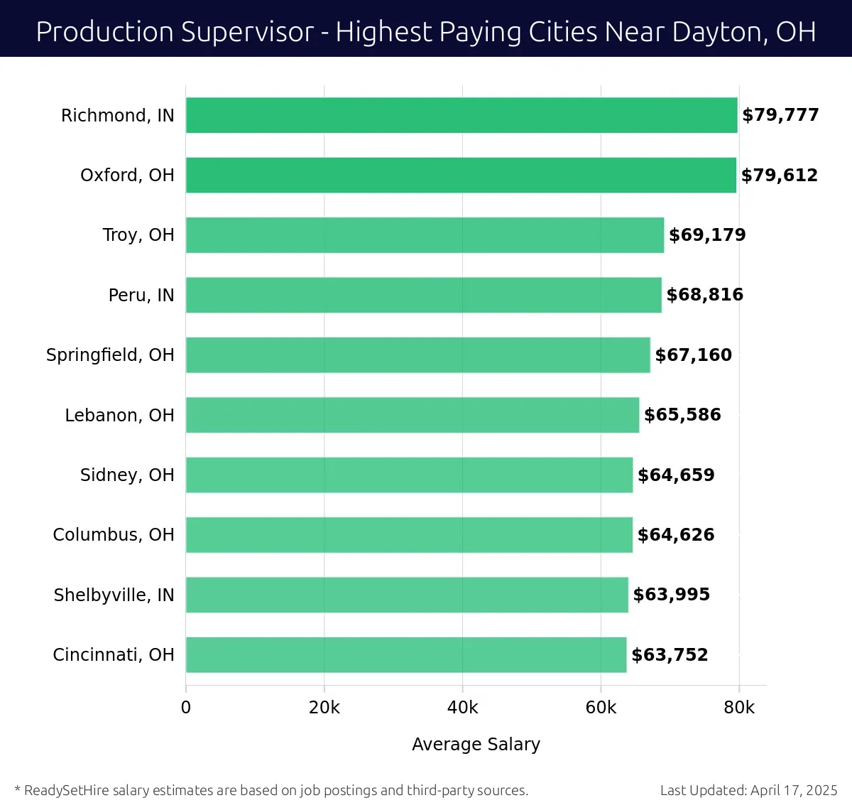 Graph displaying highest paying cities salaries for Production Supervisor jobs near Dayton, OH, highlighting Richmond, IN with the highest at $79,777 and Cincinnati, OH with the lowest at $63,752.