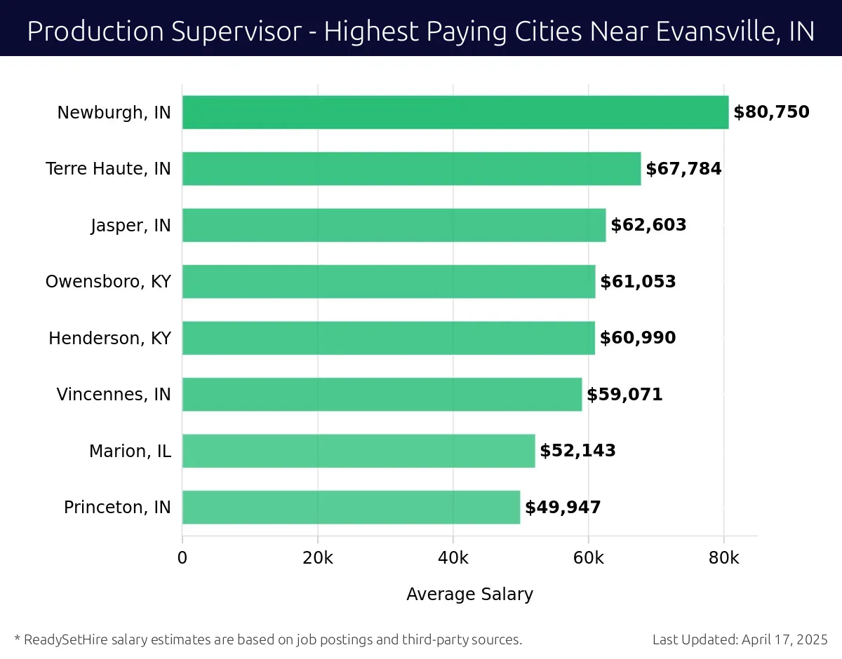 Graph displaying highest paying cities salaries for Production Supervisor jobs near Evansville, IN, highlighting Newburgh, IN with the highest at $80,750 and Princeton, IN with the lowest at $49,947.