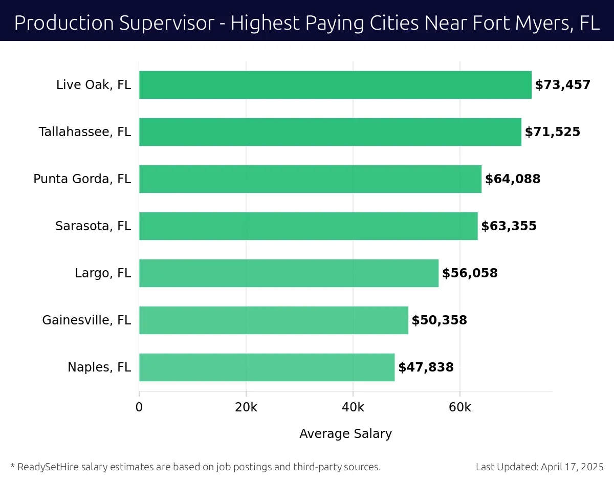 Graph displaying highest paying cities salaries for Production Supervisor jobs near Fort Myers, FL, highlighting Live Oak, FL with the highest at $73,457 and Naples, FL with the lowest at $47,838.