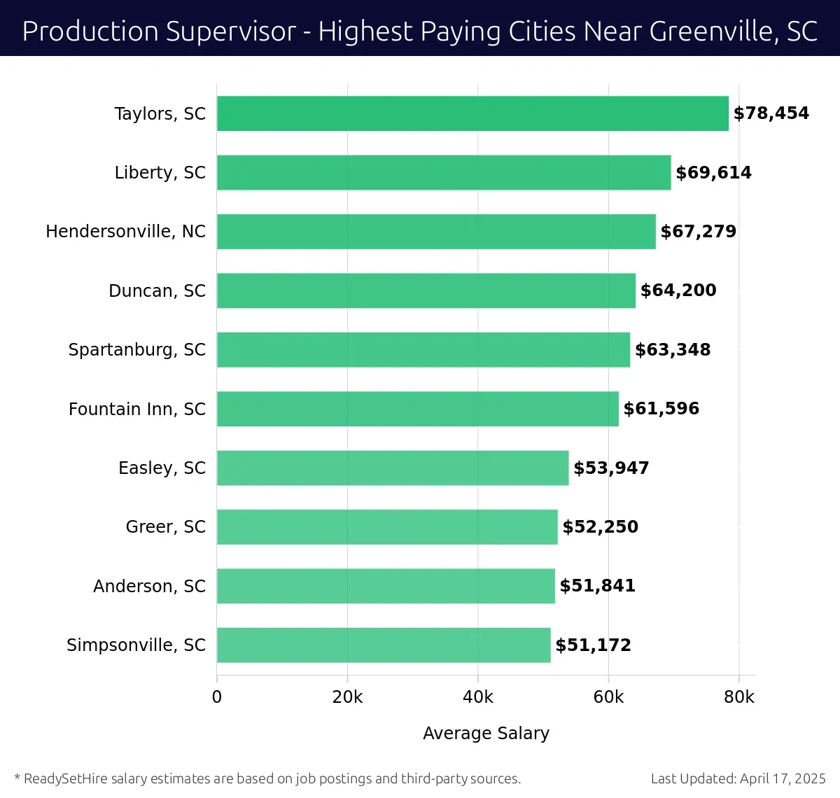 Graph displaying highest paying cities salaries for Production Supervisor jobs near Greenville, SC, highlighting Taylors, SC with the highest at $78,454 and Simpsonville, SC with the lowest at $51,172.