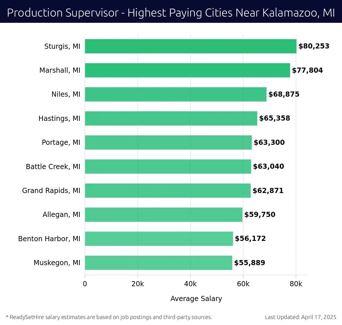 Graph displaying highest paying cities salaries for Production Supervisor jobs near Kalamazoo, MI, highlighting Sturgis, MI with the highest at $80,253 and Muskegon, MI with the lowest at $55,889.