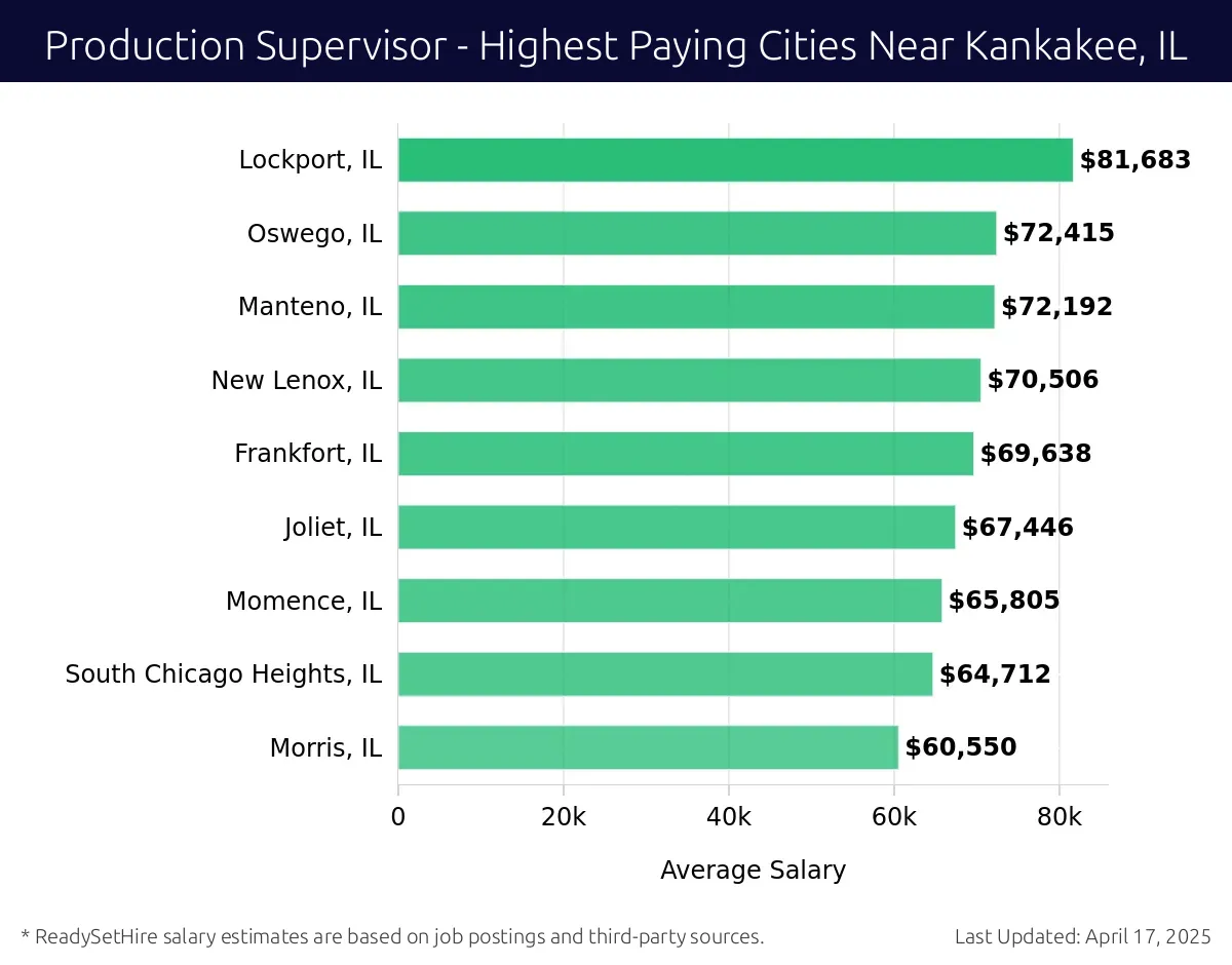 Graph displaying highest paying cities salaries for Production Supervisor jobs near Kankakee, IL, highlighting Lockport, IL with the highest at $81,683 and Morris, IL with the lowest at $60,550.