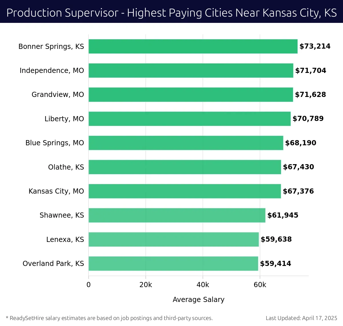 Graph displaying highest paying cities salaries for Production Supervisor jobs near Kansas City, KS, highlighting Bonner Springs, KS with the highest at $73,214 and Overland Park, KS with the lowest at $59,414.