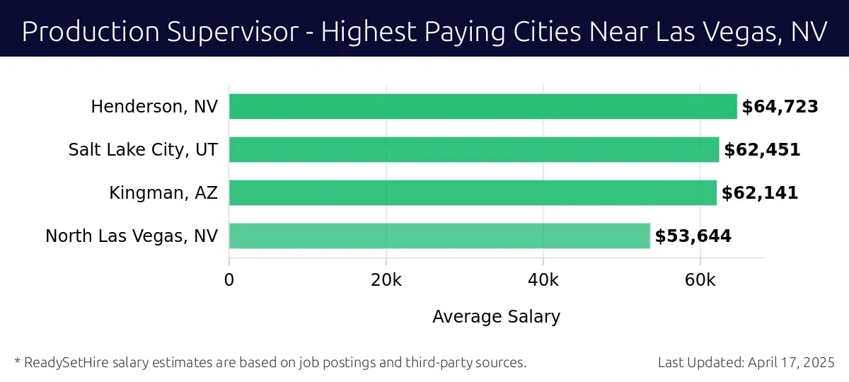 Graph displaying highest paying cities salaries for Production Supervisor jobs near Las Vegas, NV, highlighting Henderson, NV with the highest at $64,723 and North Las Vegas, NV with the lowest at $53,644.