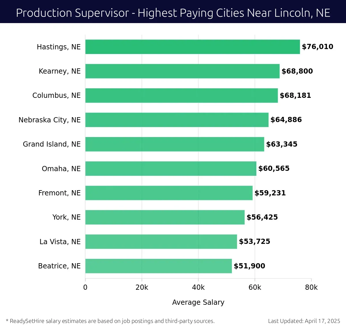 Graph displaying highest paying cities salaries for Production Supervisor jobs near Lincoln, NE, highlighting Hastings, NE with the highest at $76,010 and Beatrice, NE with the lowest at $51,900.
