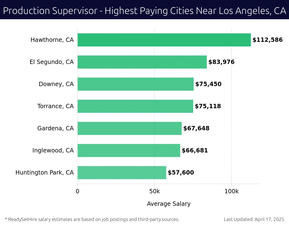 Graph displaying highest paying cities salaries for Production Supervisor jobs near Los Angeles, CA, highlighting Hawthorne, CA with the highest at $112,586 and Huntington Park, CA with the lowest at $57,600.