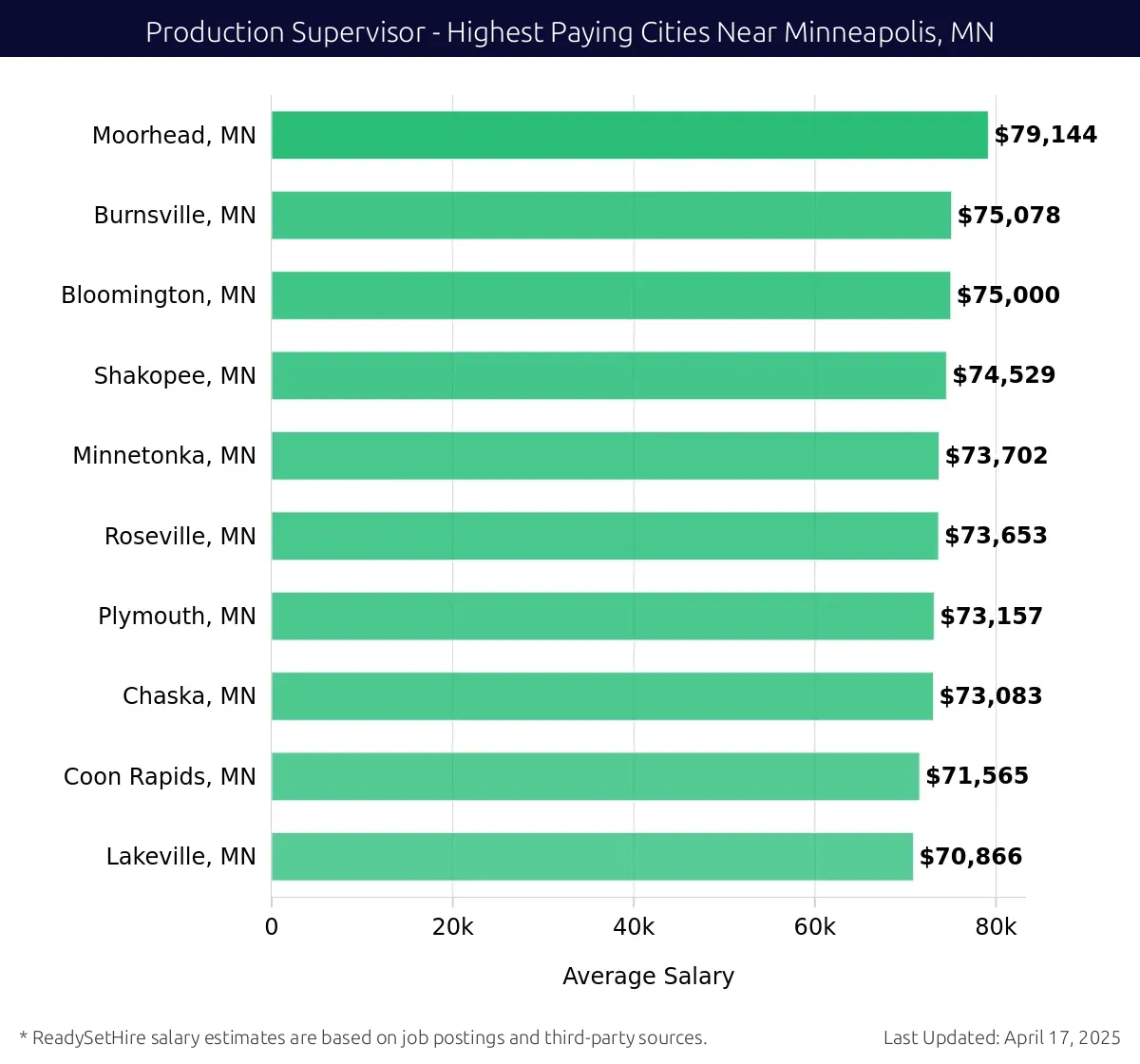 Graph displaying highest paying cities salaries for Production Supervisor jobs near Minneapolis, MN, highlighting Moorhead, MN with the highest at $79,144 and Lakeville, MN with the lowest at $70,866.