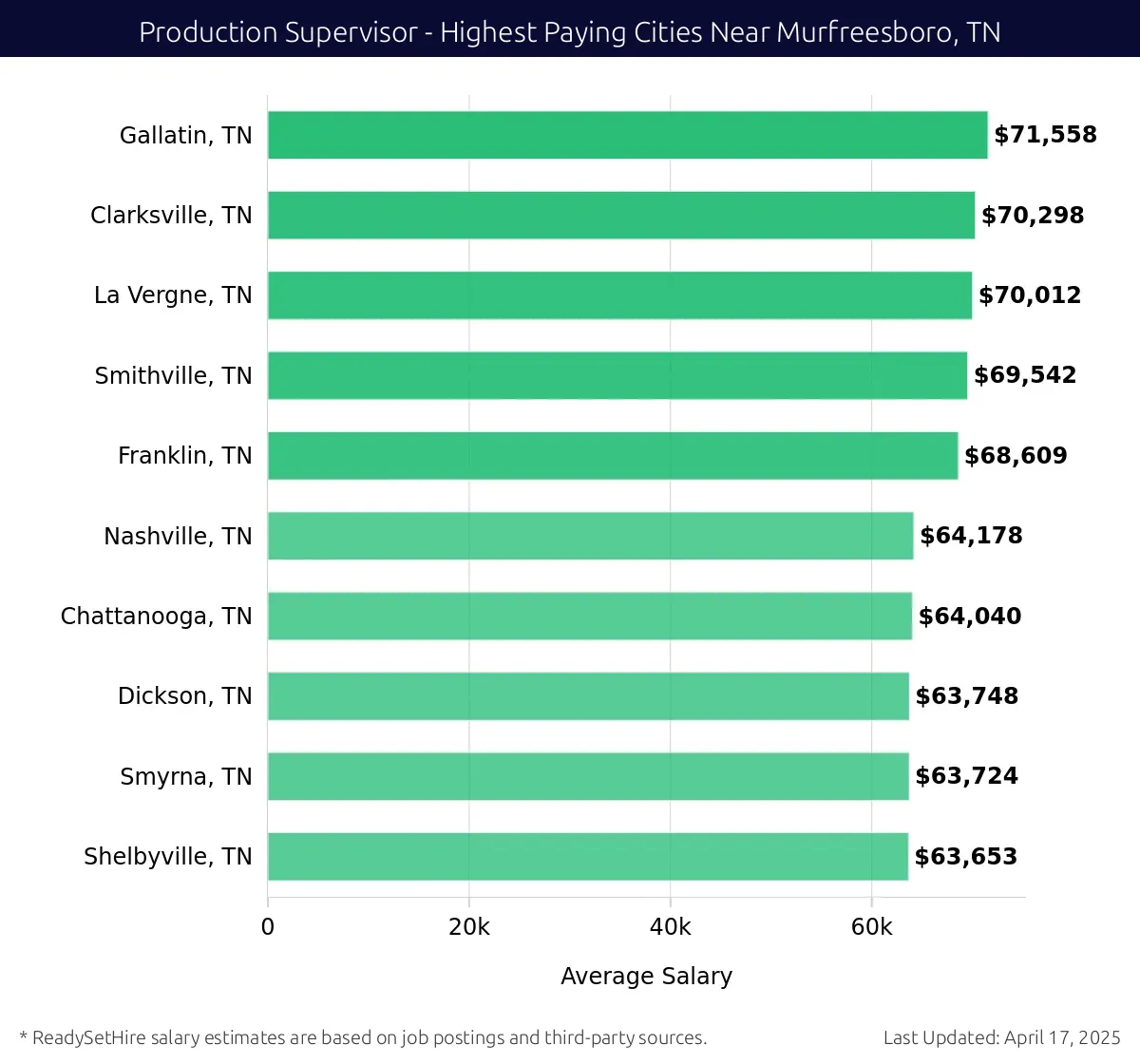 Graph displaying highest paying cities salaries for Production Supervisor jobs near Murfreesboro, TN, highlighting Gallatin, TN with the highest at $71,558 and Shelbyville, TN with the lowest at $63,653.