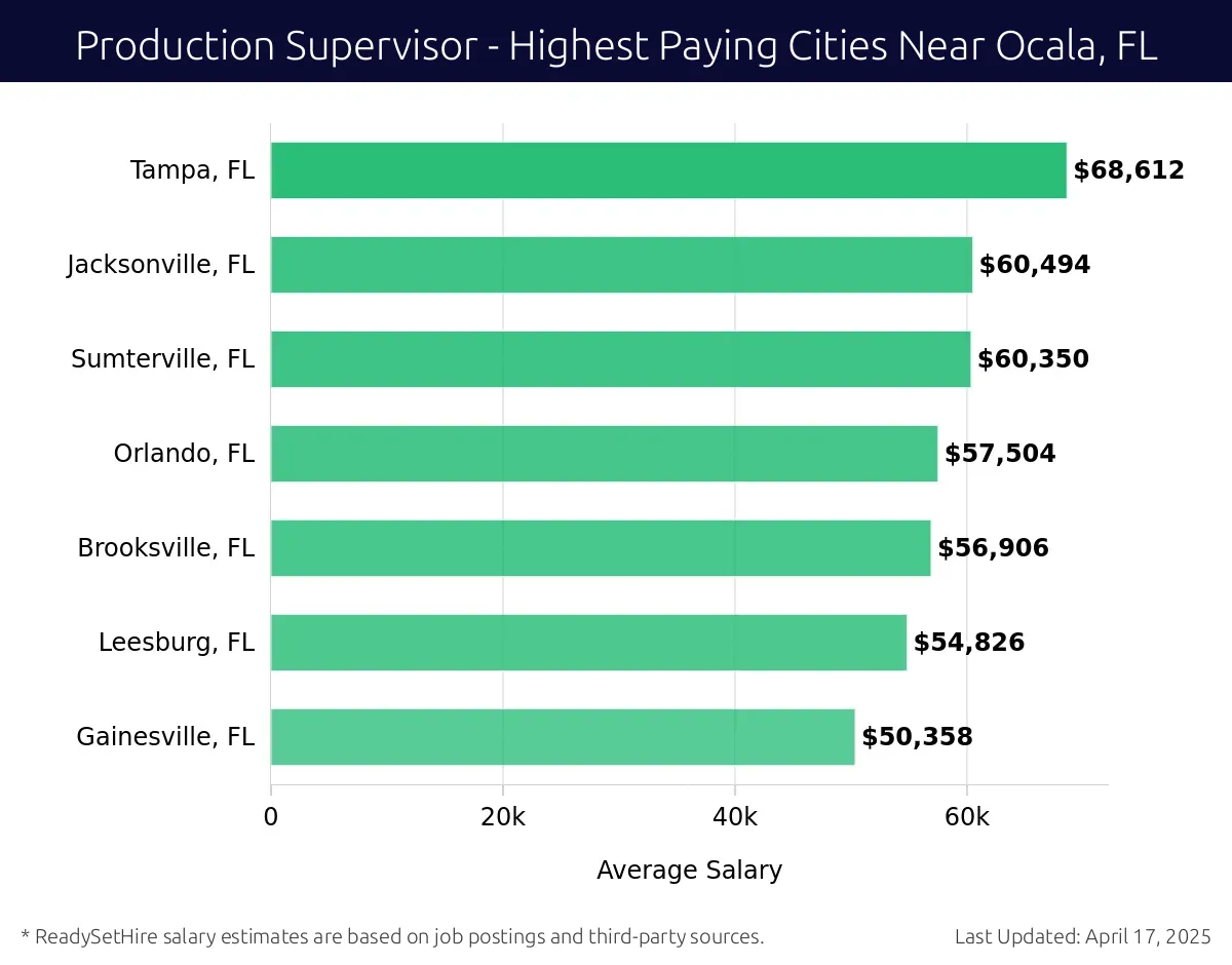 Graph displaying highest paying cities salaries for Production Supervisor jobs near Ocala, FL, highlighting Tampa, FL with the highest at $68,612 and Gainesville, FL with the lowest at $50,358.