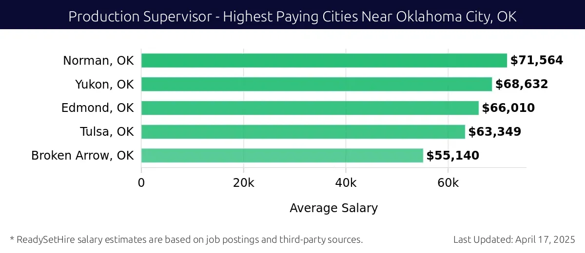 Graph displaying highest paying cities salaries for Production Supervisor jobs near Oklahoma City, OK, highlighting Norman, OK with the highest at $71,564 and Broken Arrow, OK with the lowest at $55,140.