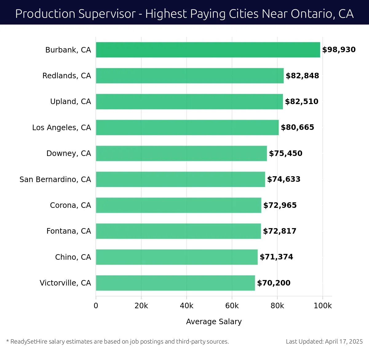 Graph displaying highest paying cities salaries for Production Supervisor jobs near Ontario, CA, highlighting Burbank, CA with the highest at $98,930 and Victorville, CA with the lowest at $70,200.