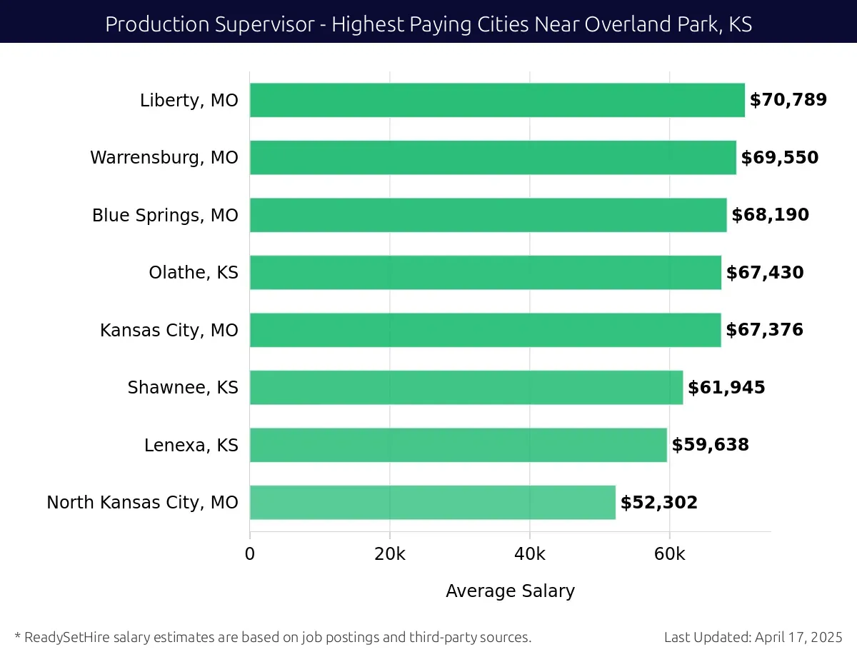 Graph displaying highest paying cities salaries for Production Supervisor jobs near Overland Park, KS, highlighting Liberty, MO with the highest at $70,789 and North Kansas City, MO with the lowest at $52,302.