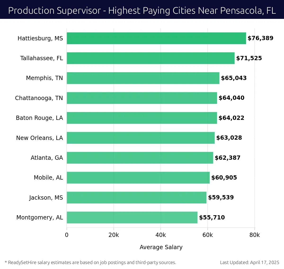 Graph displaying highest paying cities salaries for Production Supervisor jobs near Pensacola, FL, highlighting Hattiesburg, MS with the highest at $76,389 and Montgomery, AL with the lowest at $55,710.