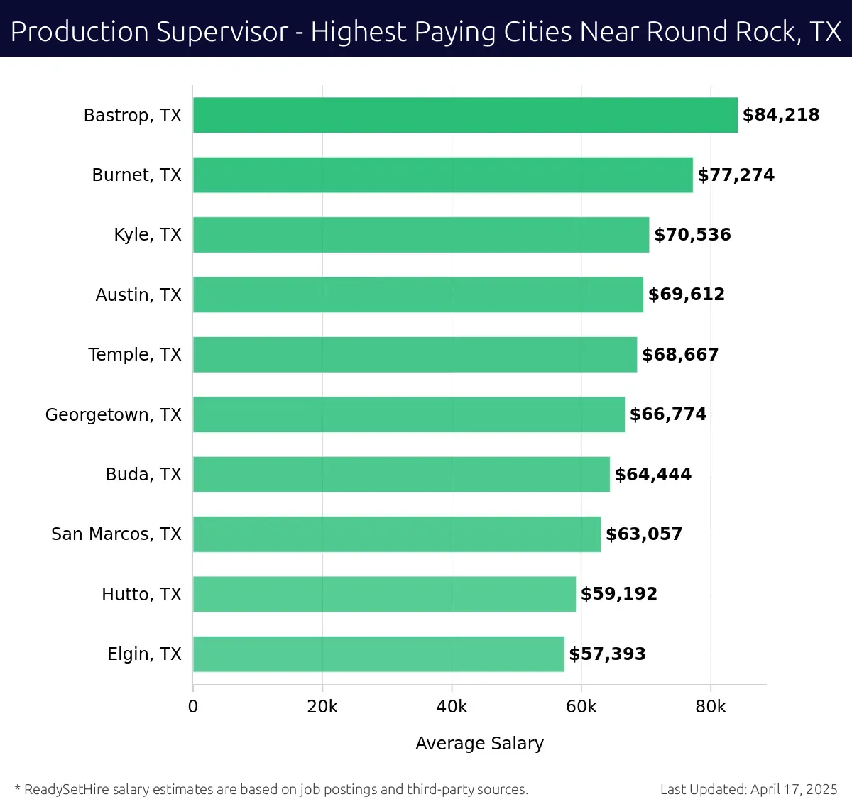 Graph displaying highest paying cities salaries for Production Supervisor jobs near Round Rock, TX, highlighting Bastrop, TX with the highest at $84,218 and Elgin, TX with the lowest at $57,393.