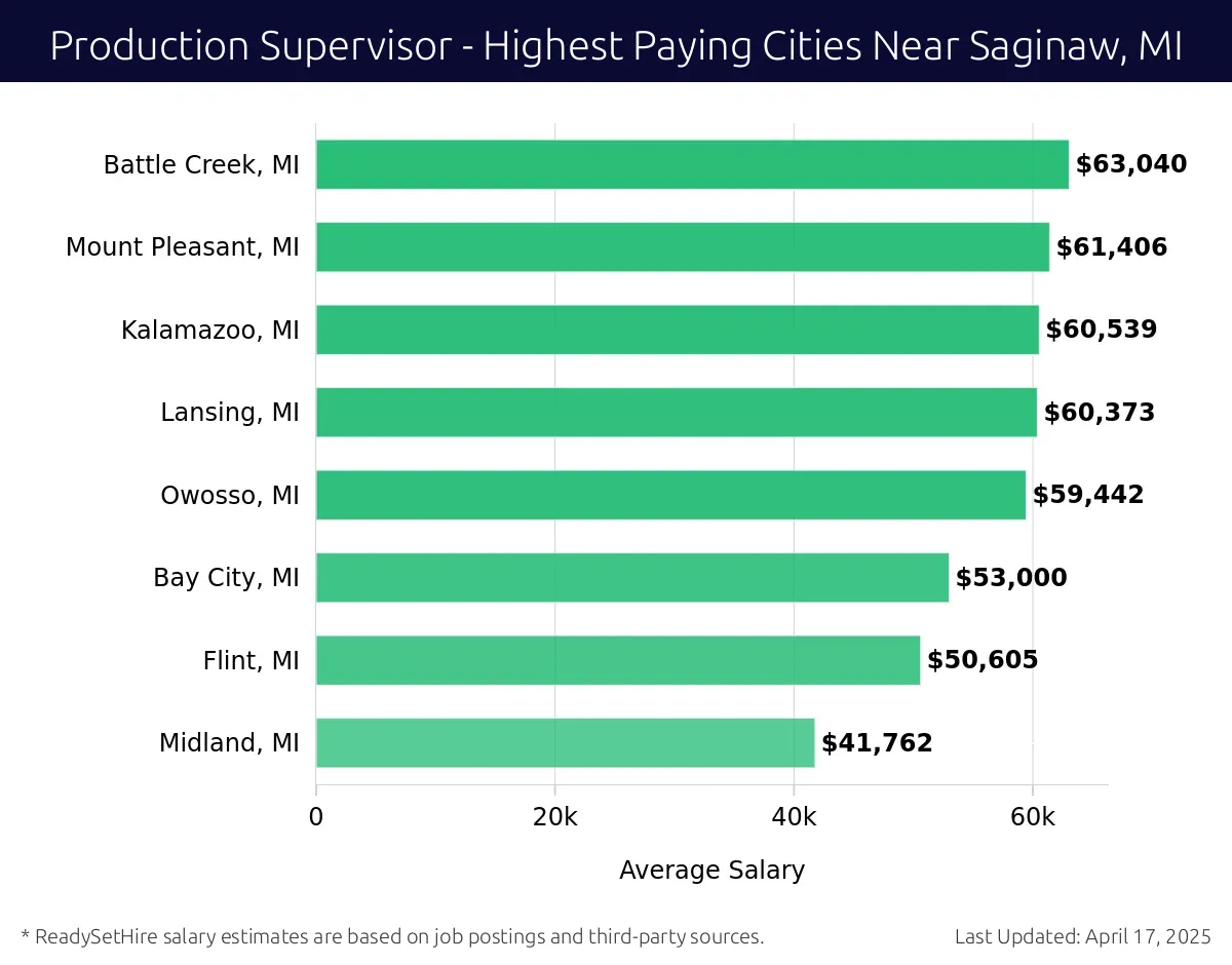 Graph displaying highest paying cities salaries for Production Supervisor jobs near Saginaw, MI, highlighting Battle Creek, MI with the highest at $63,040 and Midland, MI with the lowest at $41,762.