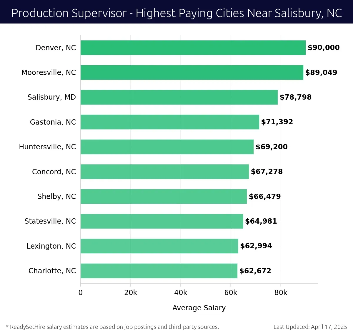Graph displaying highest paying cities salaries for Production Supervisor jobs near Salisbury, NC, highlighting Denver, NC with the highest at $90,000 and Charlotte, NC with the lowest at $62,672.