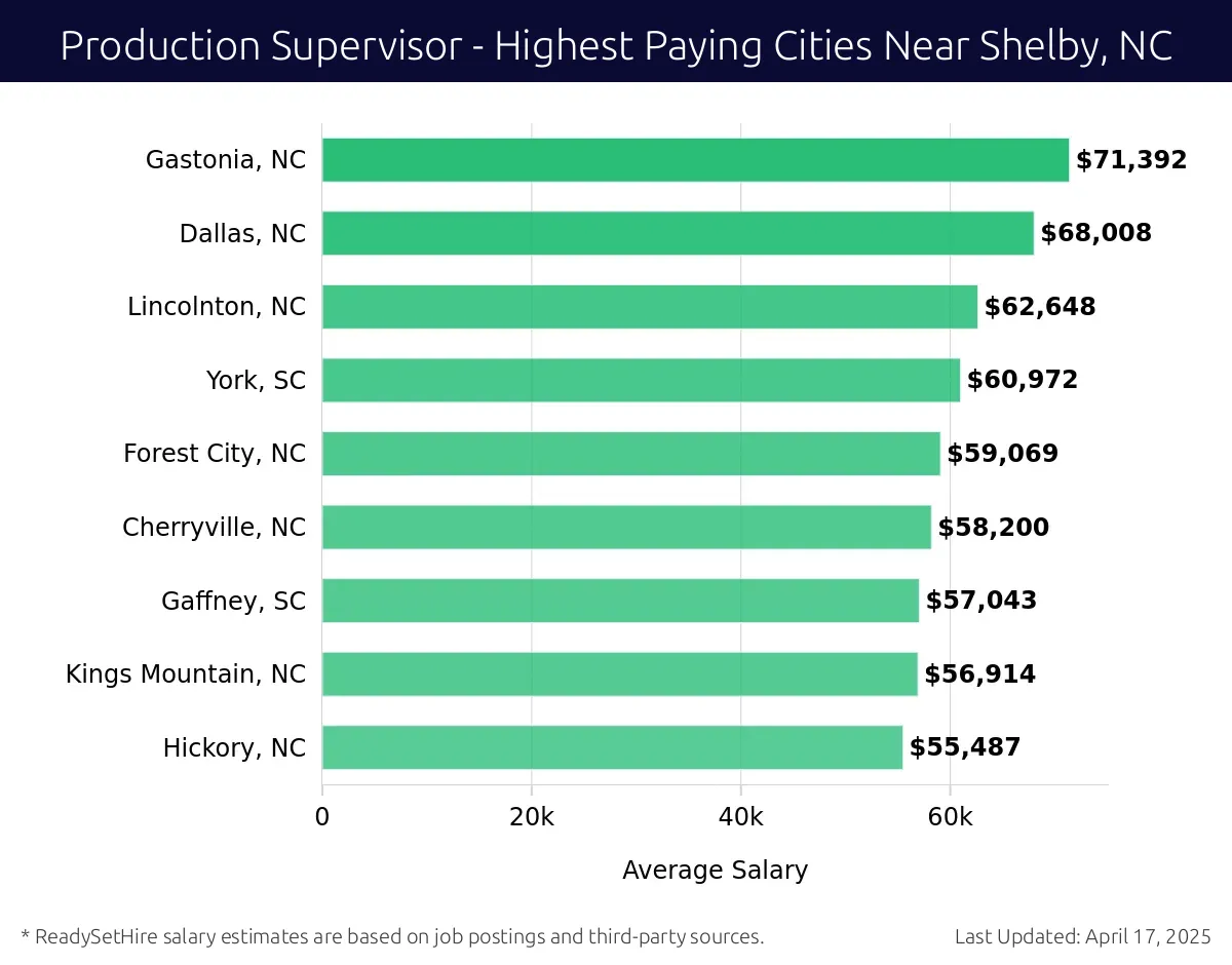 Graph displaying highest paying cities salaries for Production Supervisor jobs near Shelby, NC, highlighting Gastonia, NC with the highest at $71,392 and Hickory, NC with the lowest at $55,487.