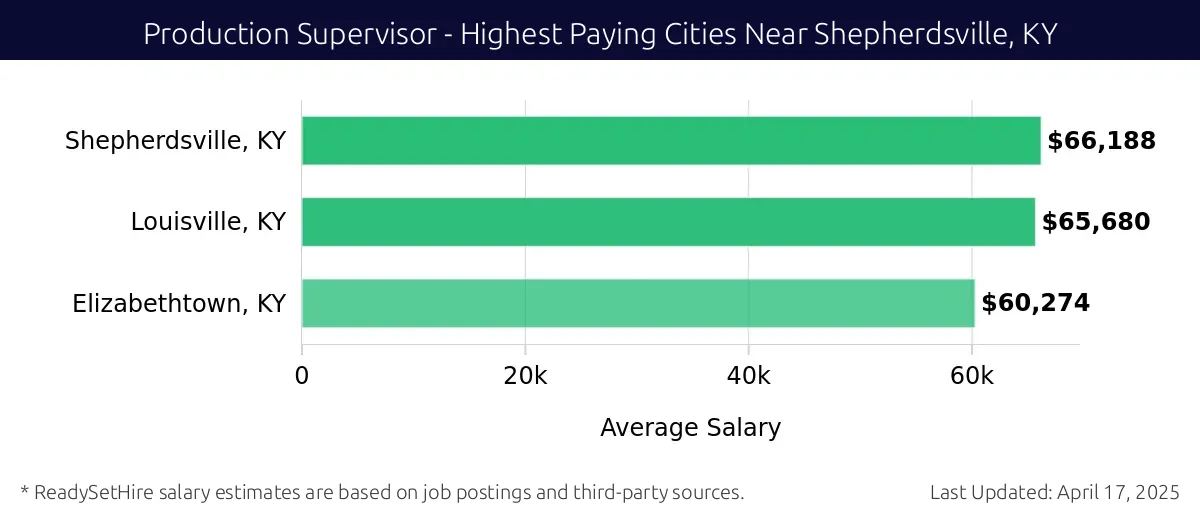 Graph displaying highest paying cities salaries for Production Supervisor jobs near Shepherdsville, KY, highlighting Shepherdsville, KY with the highest at $66,188 and Elizabethtown, KY with the lowest at $60,274.