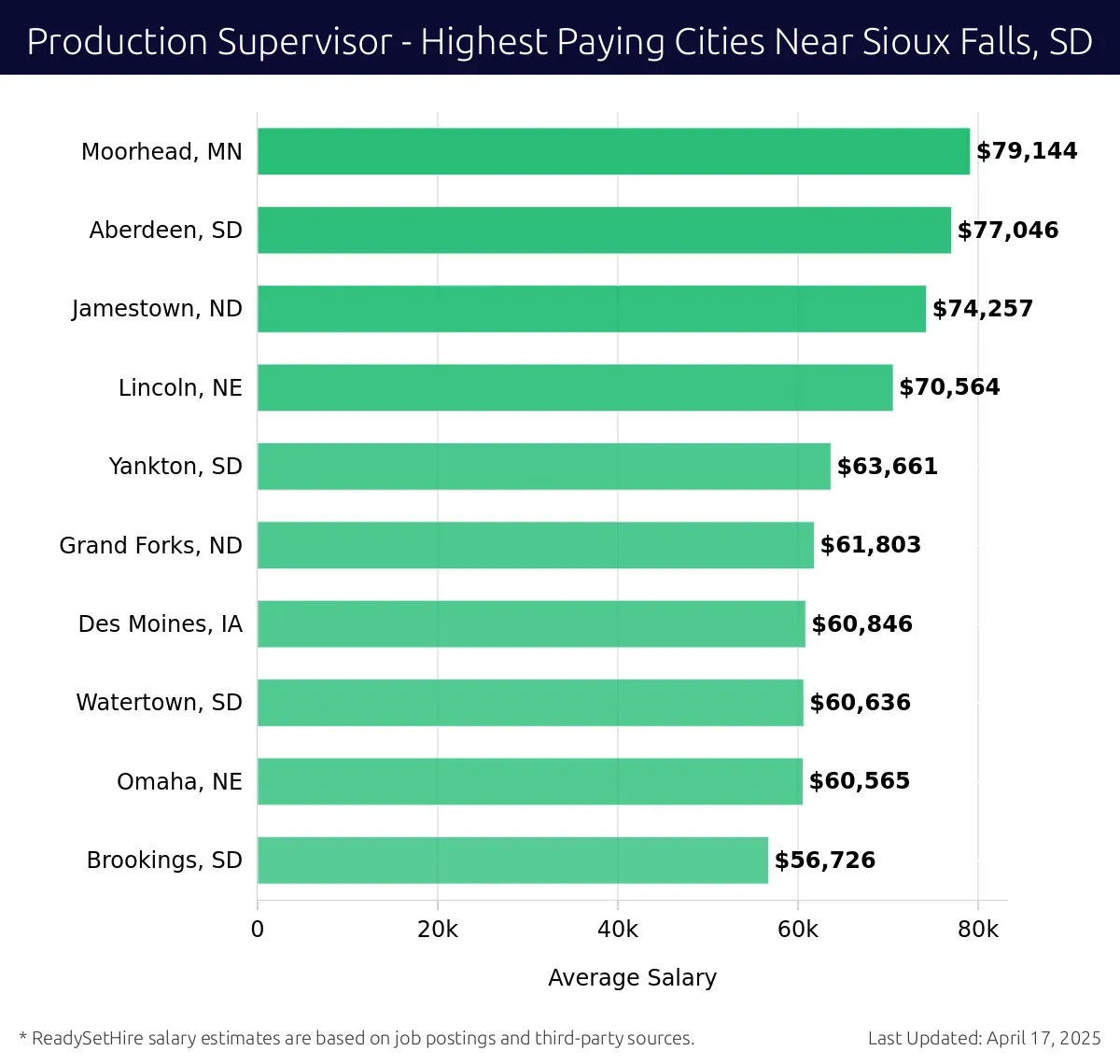Graph displaying highest paying cities salaries for Production Supervisor jobs near Sioux Falls, SD, highlighting Moorhead, MN with the highest at $79,144 and Brookings, SD with the lowest at $56,726.