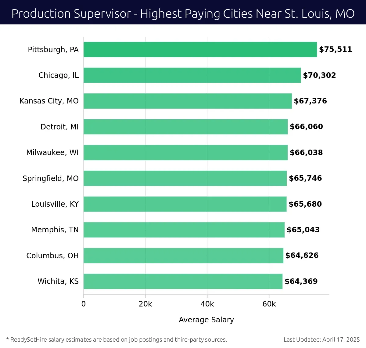 Graph displaying highest paying cities salaries for Production Supervisor jobs near St. Louis, MO, highlighting Pittsburgh, PA with the highest at $75,511 and Wichita, KS with the lowest at $64,369.