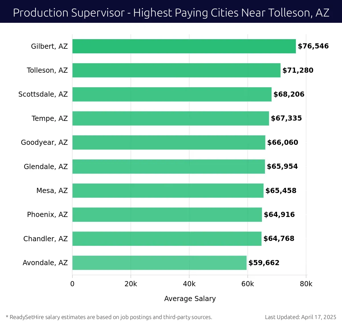 Graph displaying highest paying cities salaries for Production Supervisor jobs near Tolleson, AZ, highlighting Gilbert, AZ with the highest at $76,546 and Avondale, AZ with the lowest at $59,662.