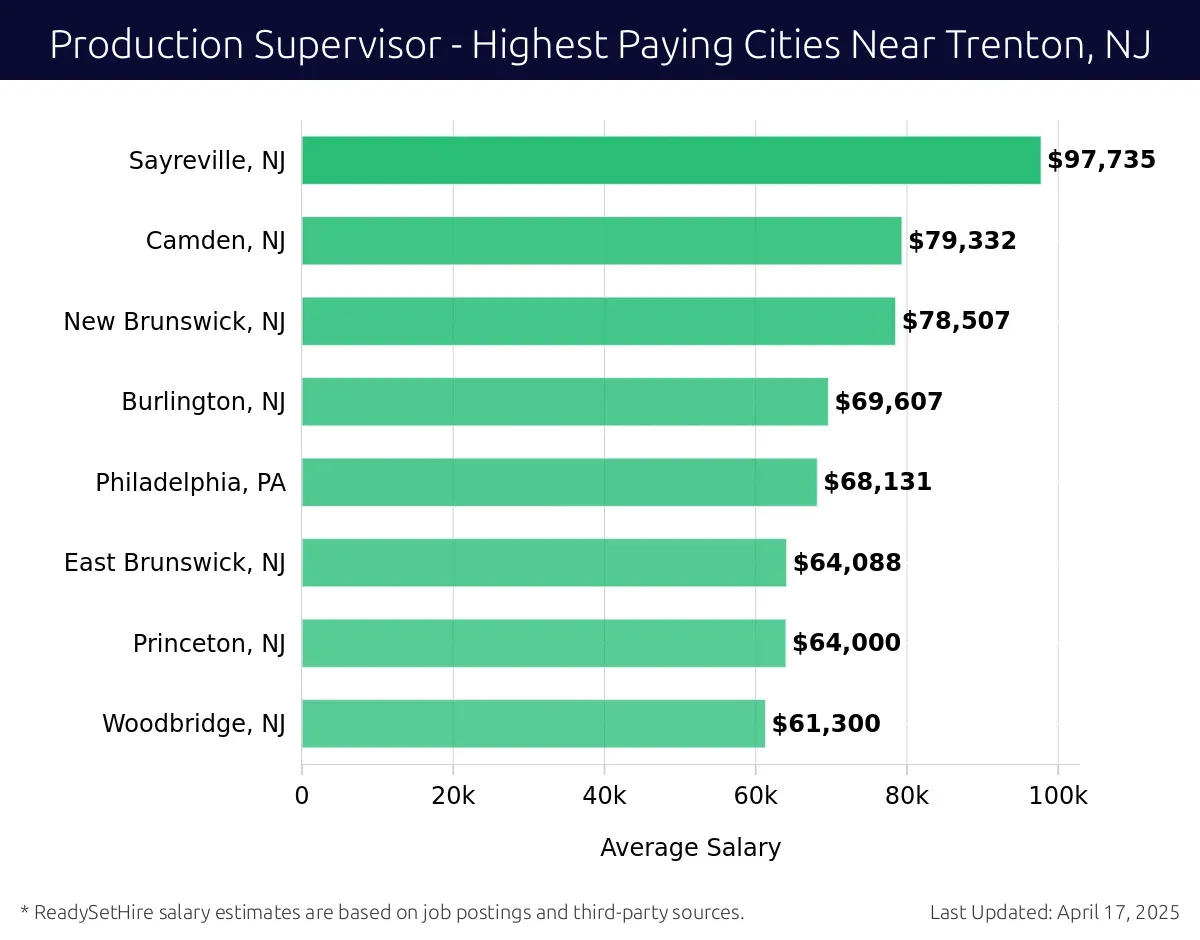 Graph displaying highest paying cities salaries for Production Supervisor jobs near Trenton, NJ, highlighting Sayreville, NJ with the highest at $97,735 and Woodbridge, NJ with the lowest at $61,300.