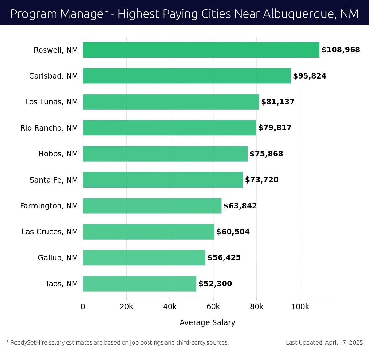 Graph displaying highest paying cities salaries for Program Manager jobs near Albuquerque, NM, highlighting Roswell, NM with the highest at $108,968 and Taos, NM with the lowest at $52,300.