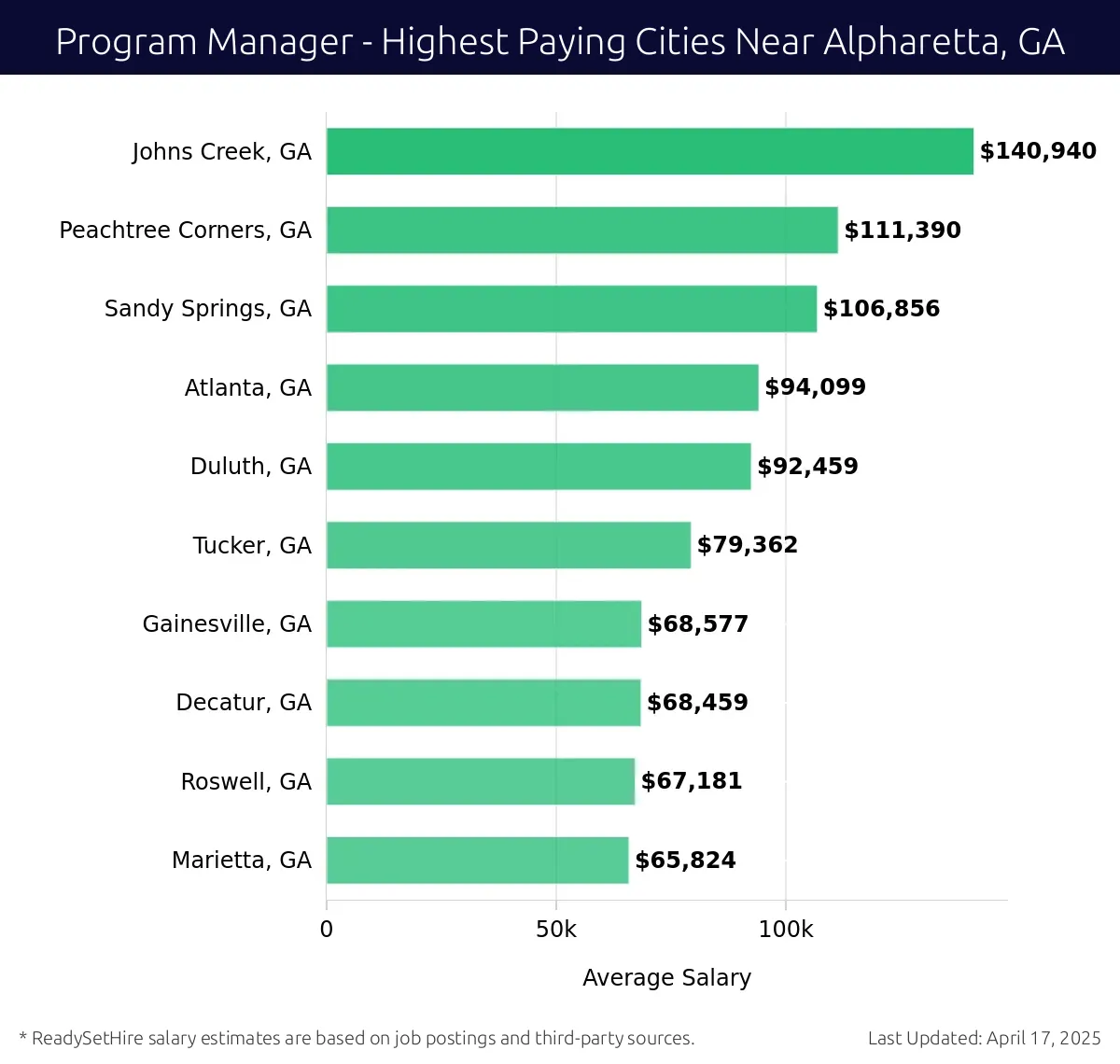 Graph displaying highest paying cities salaries for Program Manager jobs near Alpharetta, GA, highlighting Johns Creek, GA with the highest at $140,940 and Marietta, GA with the lowest at $65,824.