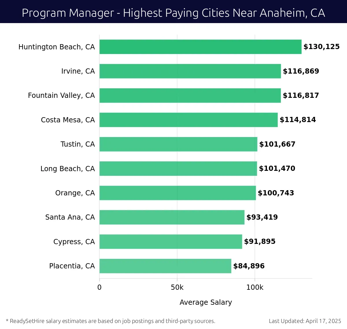 Graph displaying highest paying cities salaries for Program Manager jobs near Anaheim, CA, highlighting Huntington Beach, CA with the highest at $130,125 and Placentia, CA with the lowest at $84,896.