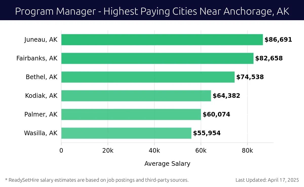 Graph displaying highest paying cities salaries for Program Manager jobs near Anchorage, AK, highlighting Juneau, AK with the highest at $86,691 and Wasilla, AK with the lowest at $55,954.