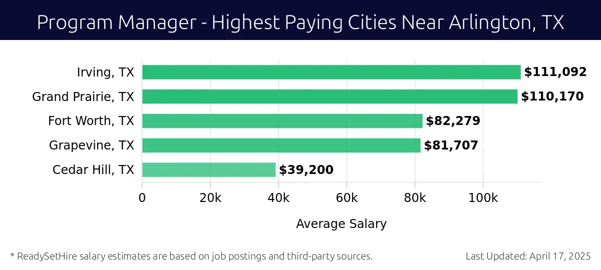 Graph displaying highest paying cities salaries for Program Manager jobs near Arlington, TX, highlighting Irving, TX with the highest at $111,092 and Cedar Hill, TX with the lowest at $39,200.