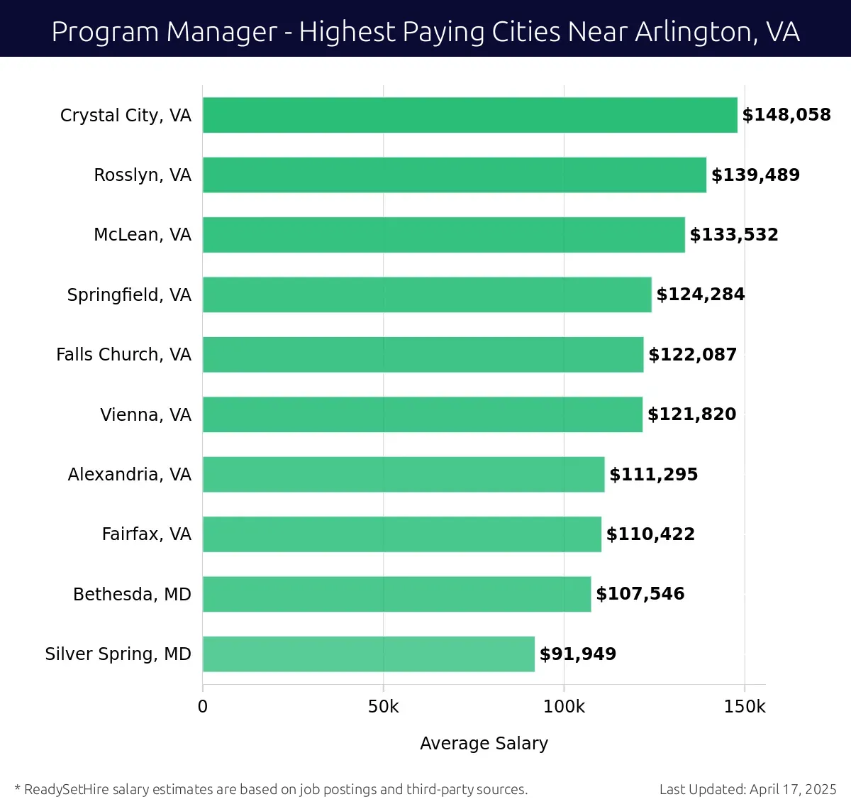 Graph displaying highest paying cities salaries for Program Manager jobs near Arlington, VA, highlighting Crystal City, VA with the highest at $148,058 and Silver Spring, MD with the lowest at $91,949.
