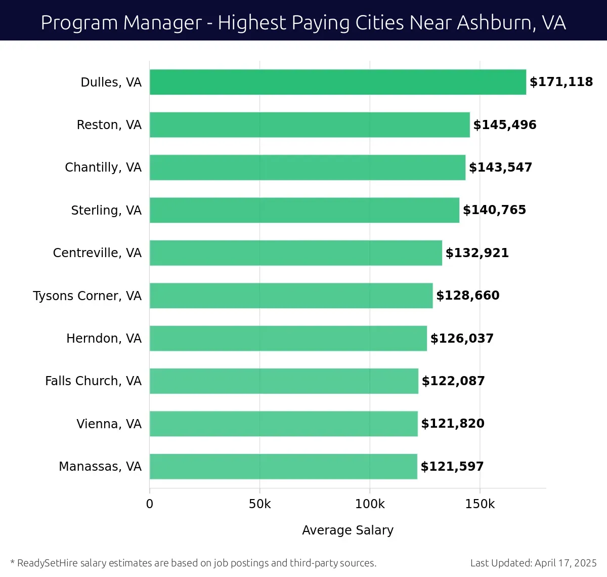 Graph displaying highest paying cities salaries for Program Manager jobs near Ashburn, VA, highlighting Dulles, VA with the highest at $171,118 and Manassas, VA with the lowest at $121,597.
