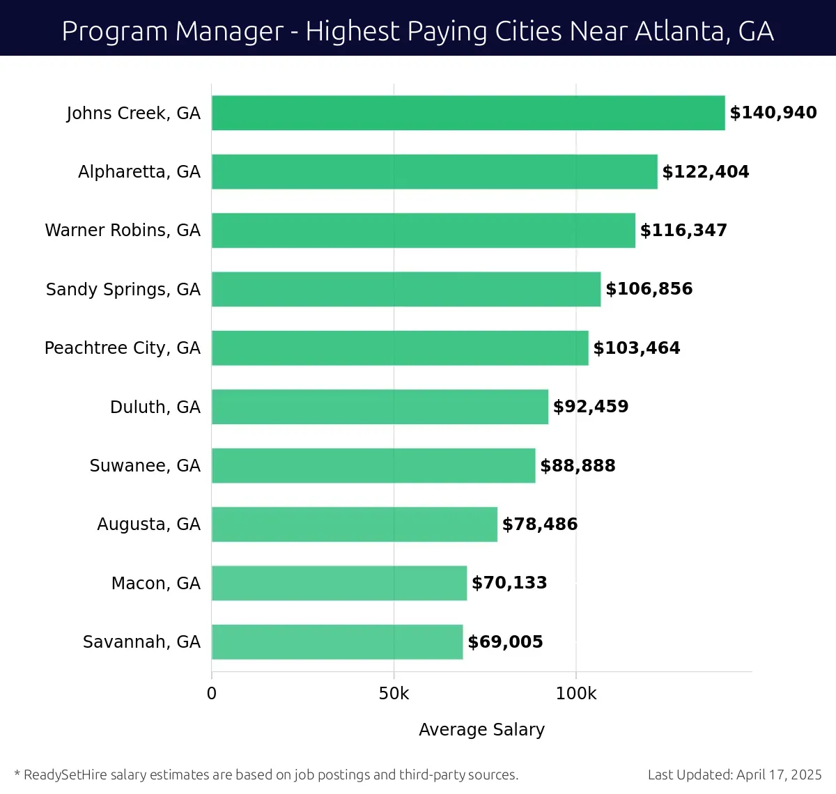 Graph displaying highest paying cities salaries for Program Manager jobs near Atlanta, GA, highlighting Johns Creek, GA with the highest at $140,940 and Savannah, GA with the lowest at $69,005.