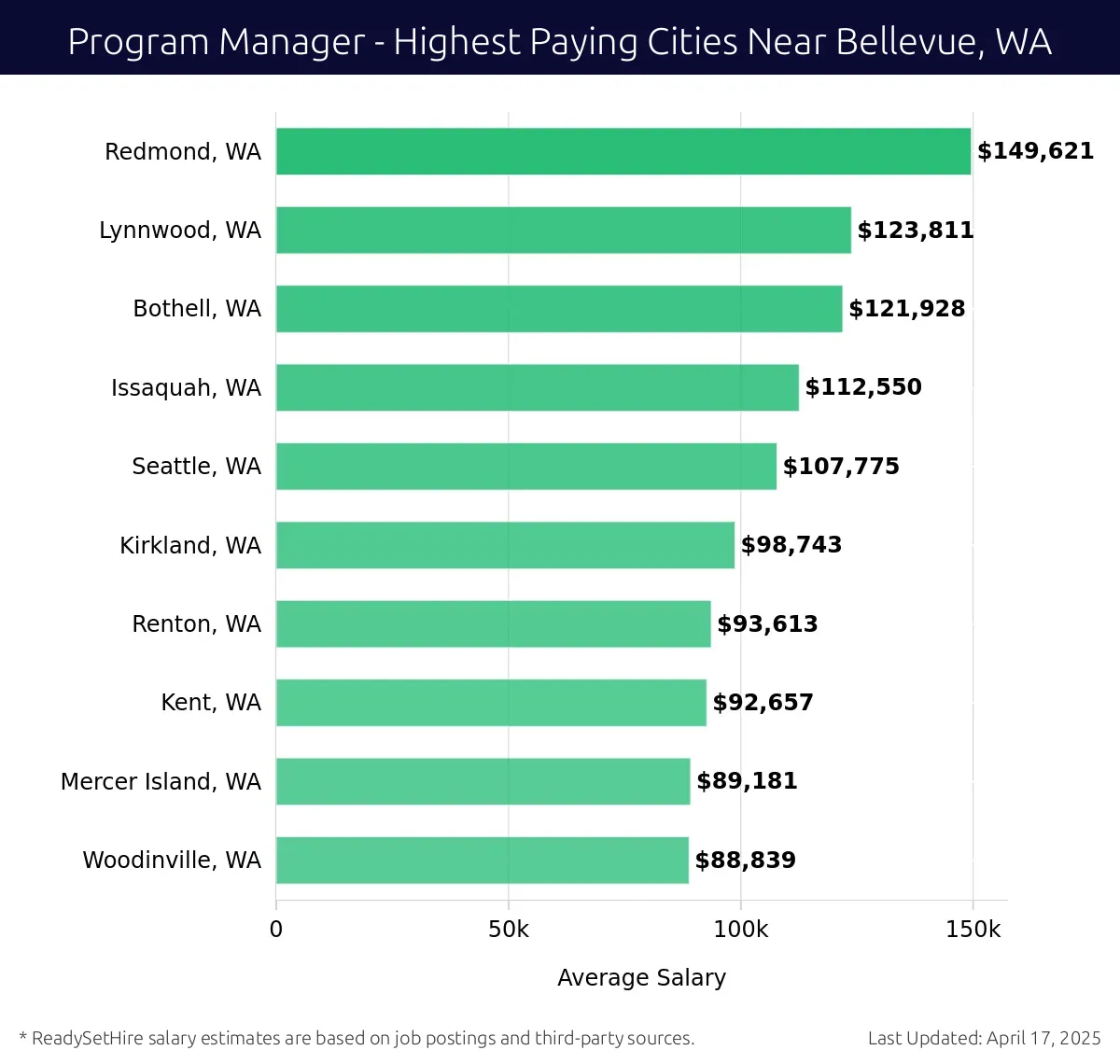 Graph displaying highest paying cities salaries for Program Manager jobs near Bellevue, WA, highlighting Redmond, WA with the highest at $149,621 and Woodinville, WA with the lowest at $88,839.