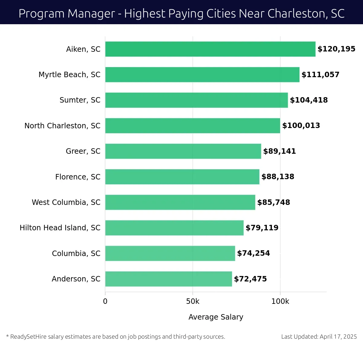 Graph displaying highest paying cities salaries for Program Manager jobs near Charleston, SC, highlighting Aiken, SC with the highest at $120,195 and Anderson, SC with the lowest at $72,475.