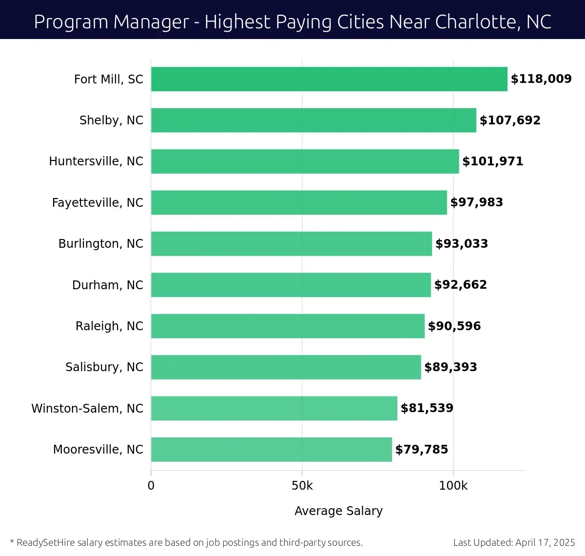 Graph displaying highest paying cities salaries for Program Manager jobs near Charlotte, NC, highlighting Fort Mill, SC with the highest at $118,009 and Mooresville, NC with the lowest at $79,785.