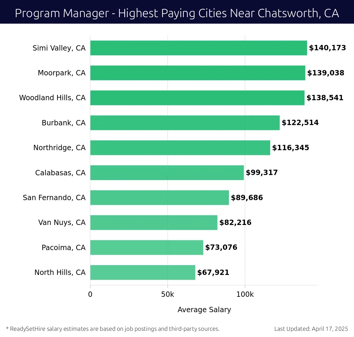 Graph displaying highest paying cities salaries for Program Manager jobs near Chatsworth, CA, highlighting Simi Valley, CA with the highest at $140,173 and North Hills, CA with the lowest at $67,921.