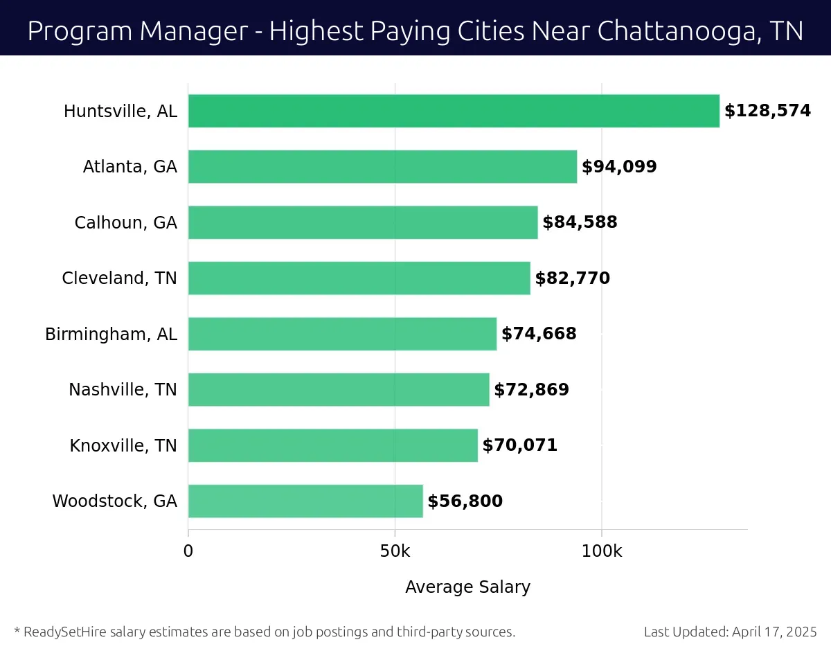 Graph displaying highest paying cities salaries for Program Manager jobs near Chattanooga, TN, highlighting Huntsville, AL with the highest at $128,574 and Woodstock, GA with the lowest at $56,800.