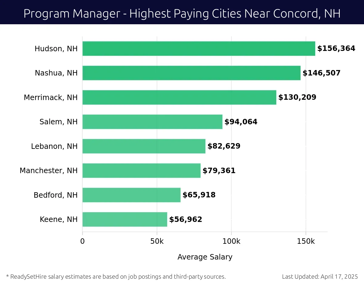Graph displaying highest paying cities salaries for Program Manager jobs near Concord, NH, highlighting Hudson, NH with the highest at $156,364 and Keene, NH with the lowest at $56,962.