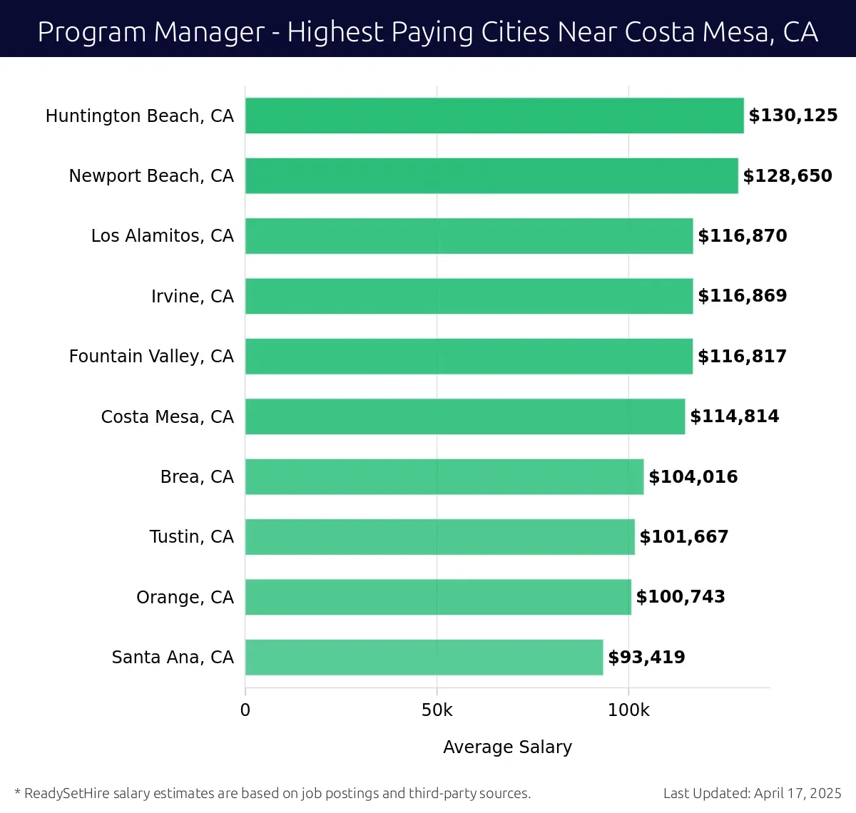 Graph displaying highest paying cities salaries for Program Manager jobs near Costa Mesa, CA, highlighting Huntington Beach, CA with the highest at $130,125 and Santa Ana, CA with the lowest at $93,419.