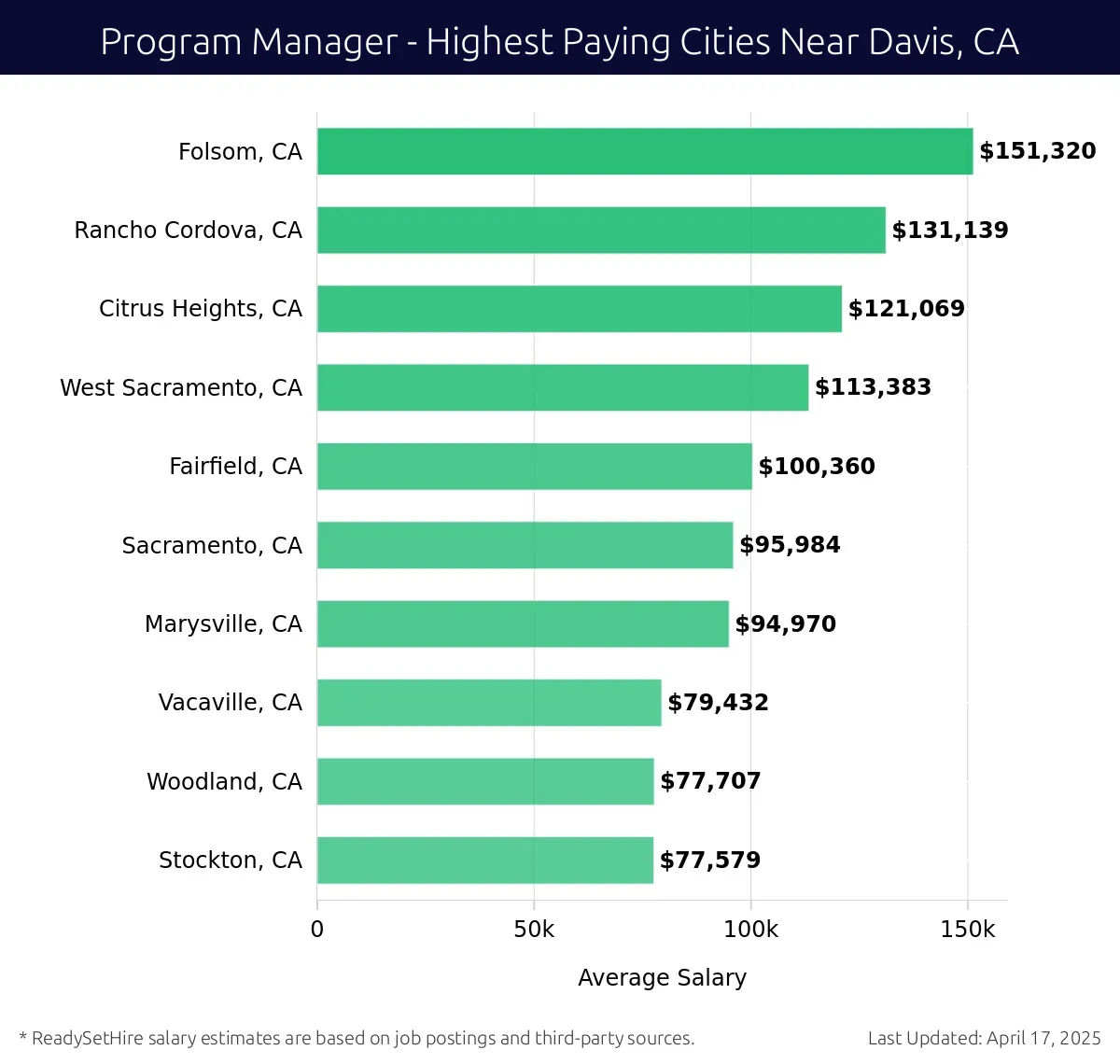 Graph displaying highest paying cities salaries for Program Manager jobs near Davis, CA, highlighting Folsom, CA with the highest at $151,320 and Stockton, CA with the lowest at $77,579.